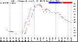 Milwaukee Weather Outdoor Temperature<br>vs Wind Chill<br>(24 Hours)