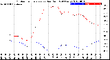 Milwaukee Weather Outdoor Temperature<br>vs Dew Point<br>(24 Hours)