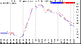 Milwaukee Weather Outdoor Temperature<br>vs Heat Index<br>(24 Hours)