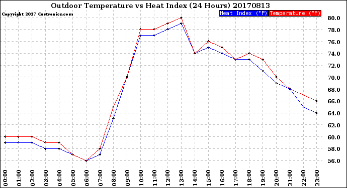 Milwaukee Weather Outdoor Temperature<br>vs Heat Index<br>(24 Hours)