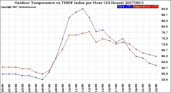 Milwaukee Weather Outdoor Temperature<br>vs THSW Index<br>per Hour<br>(24 Hours)