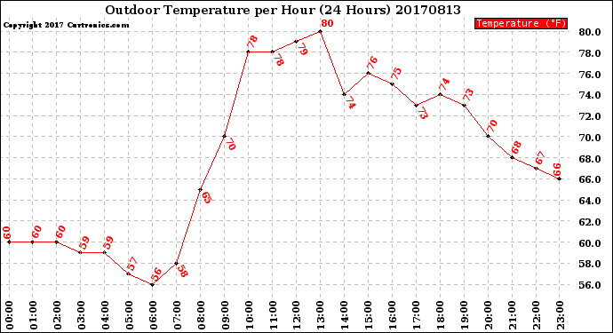 Milwaukee Weather Outdoor Temperature<br>per Hour<br>(24 Hours)