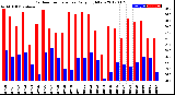 Milwaukee Weather Outdoor Temperature<br>Daily High/Low