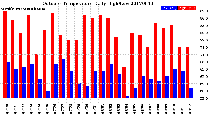 Milwaukee Weather Outdoor Temperature<br>Daily High/Low