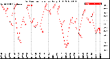 Milwaukee Weather Outdoor Temperature<br>Daily High