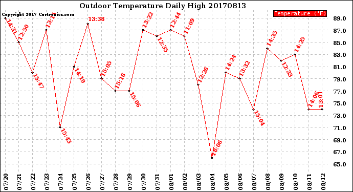 Milwaukee Weather Outdoor Temperature<br>Daily High