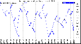 Milwaukee Weather Outdoor Temperature<br>Daily Low