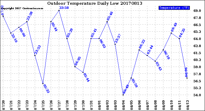 Milwaukee Weather Outdoor Temperature<br>Daily Low