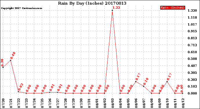 Milwaukee Weather Rain<br>By Day<br>(Inches)