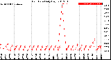 Milwaukee Weather Rain Rate<br>Daily High