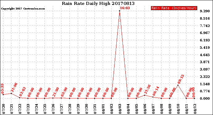 Milwaukee Weather Rain Rate<br>Daily High