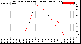 Milwaukee Weather Solar Radiation Average<br>per Hour<br>(24 Hours)