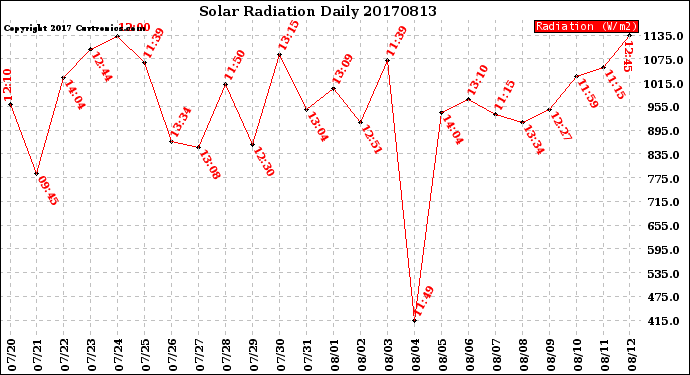 Milwaukee Weather Solar Radiation<br>Daily