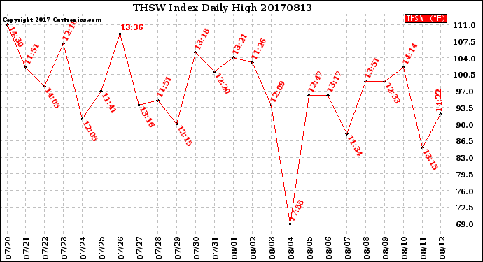 Milwaukee Weather THSW Index<br>Daily High