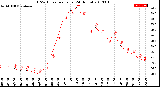 Milwaukee Weather THSW Index<br>per Hour<br>(24 Hours)