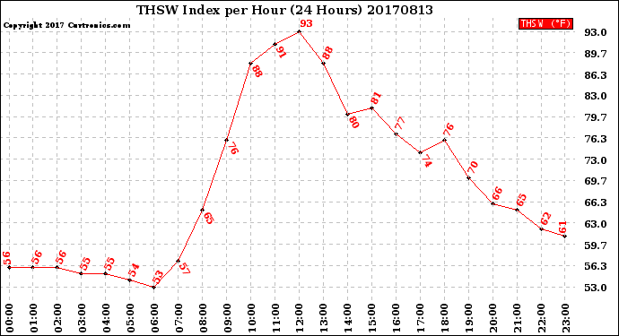 Milwaukee Weather THSW Index<br>per Hour<br>(24 Hours)