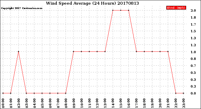 Milwaukee Weather Wind Speed<br>Average<br>(24 Hours)