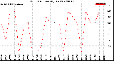 Milwaukee Weather Wind Direction<br>(By Day)