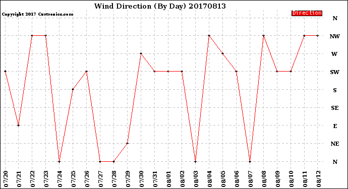 Milwaukee Weather Wind Direction<br>(By Day)