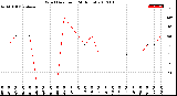 Milwaukee Weather Wind Direction<br>(24 Hours)