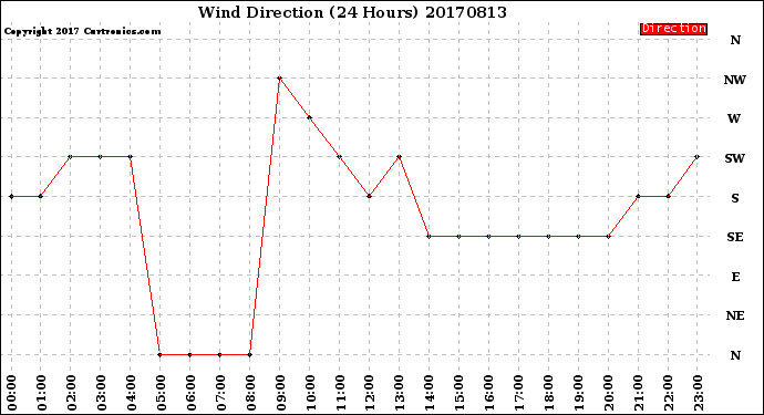 Milwaukee Weather Wind Direction<br>(24 Hours)