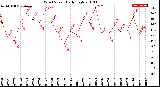 Milwaukee Weather Wind Speed<br>Daily High