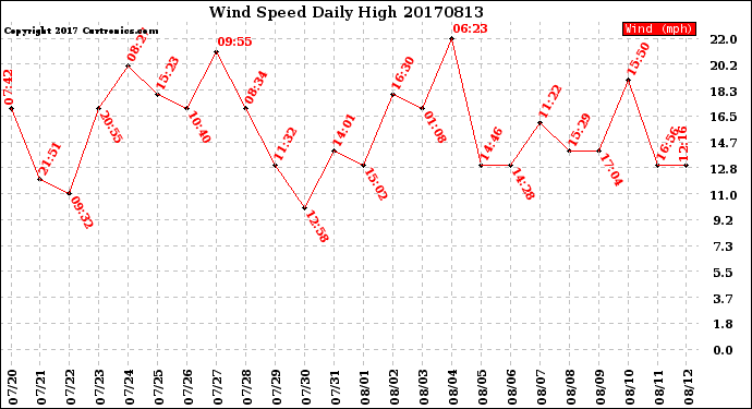 Milwaukee Weather Wind Speed<br>Daily High