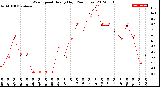 Milwaukee Weather Wind Speed<br>Hourly High<br>(24 Hours)