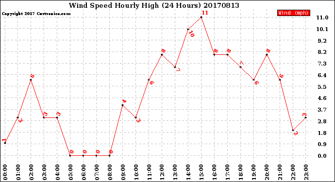 Milwaukee Weather Wind Speed<br>Hourly High<br>(24 Hours)