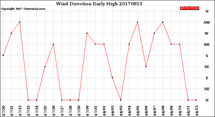 Milwaukee Weather Wind Direction<br>Daily High