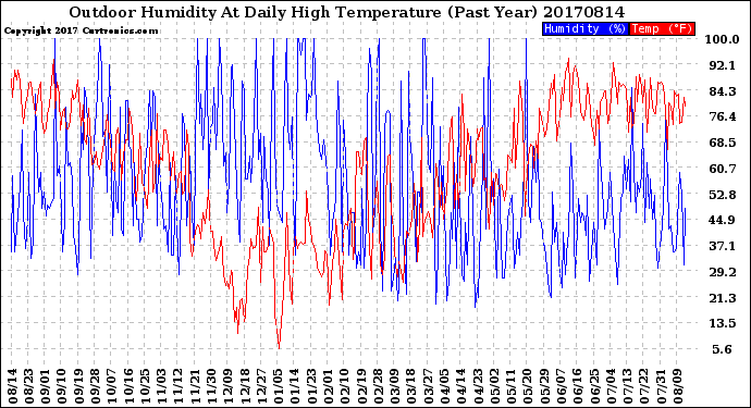 Milwaukee Weather Outdoor Humidity<br>At Daily High<br>Temperature<br>(Past Year)