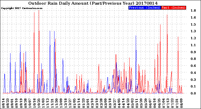 Milwaukee Weather Outdoor Rain<br>Daily Amount<br>(Past/Previous Year)