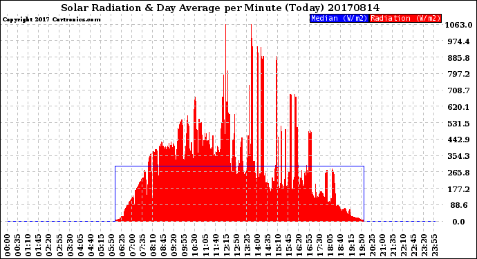 Milwaukee Weather Solar Radiation<br>& Day Average<br>per Minute<br>(Today)