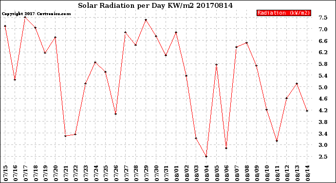 Milwaukee Weather Solar Radiation<br>per Day KW/m2
