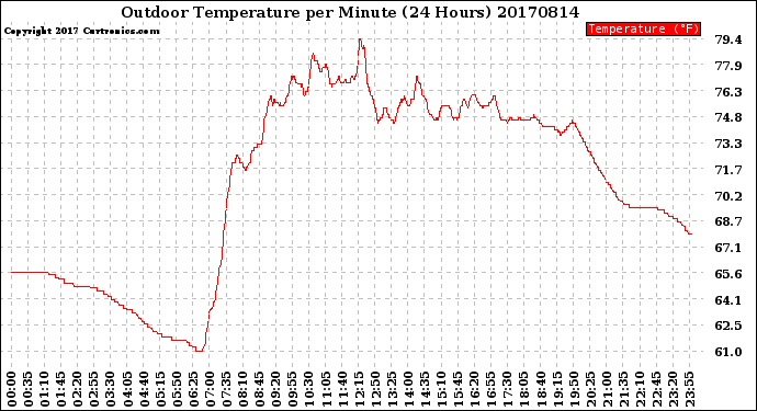 Milwaukee Weather Outdoor Temperature<br>per Minute<br>(24 Hours)