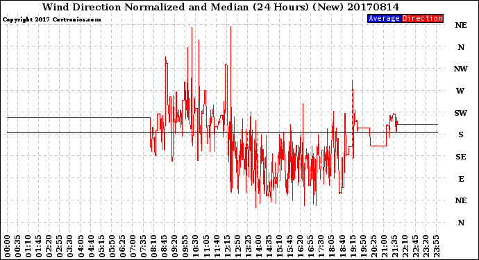 Milwaukee Weather Wind Direction<br>Normalized and Median<br>(24 Hours) (New)