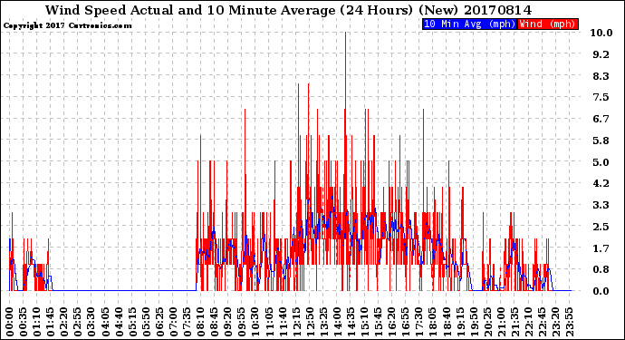 Milwaukee Weather Wind Speed<br>Actual and 10 Minute<br>Average<br>(24 Hours) (New)