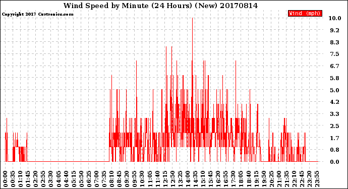 Milwaukee Weather Wind Speed<br>by Minute<br>(24 Hours) (New)