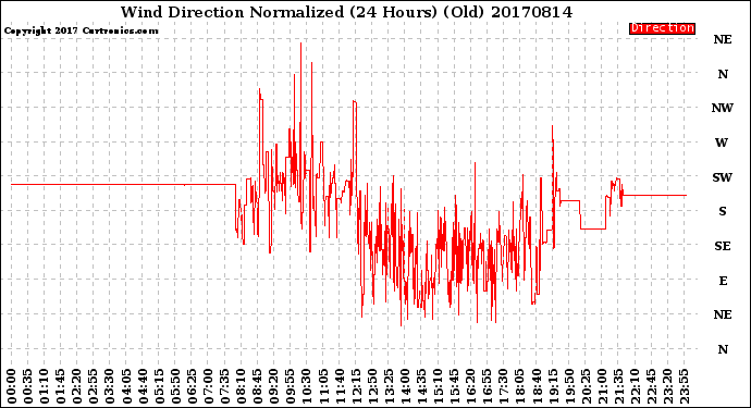 Milwaukee Weather Wind Direction<br>Normalized<br>(24 Hours) (Old)