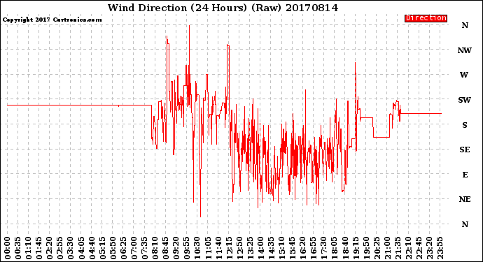 Milwaukee Weather Wind Direction<br>(24 Hours) (Raw)