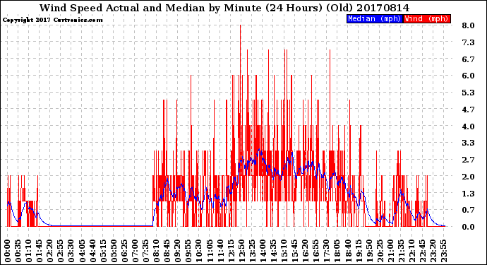 Milwaukee Weather Wind Speed<br>Actual and Median<br>by Minute<br>(24 Hours) (Old)