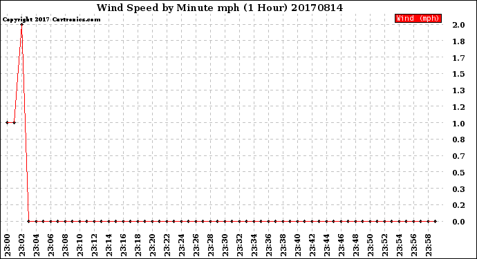 Milwaukee Weather Wind Speed<br>by Minute mph<br>(1 Hour)