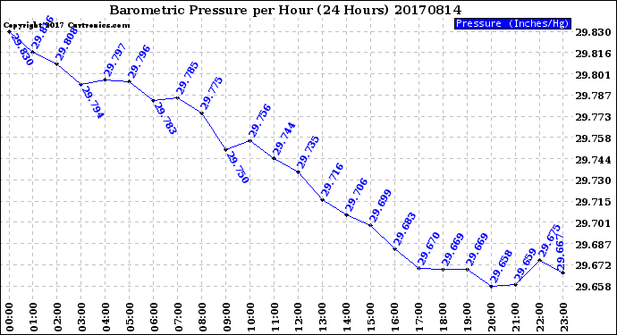 Milwaukee Weather Barometric Pressure<br>per Hour<br>(24 Hours)