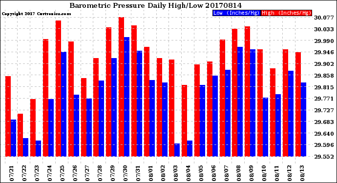 Milwaukee Weather Barometric Pressure<br>Daily High/Low