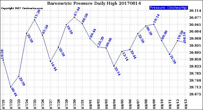 Milwaukee Weather Barometric Pressure<br>Daily High