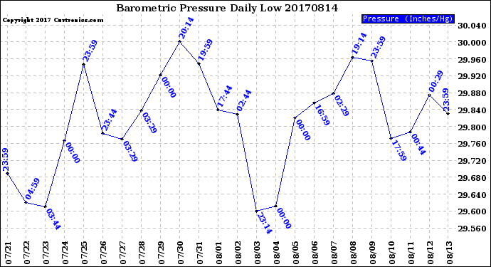 Milwaukee Weather Barometric Pressure<br>Daily Low