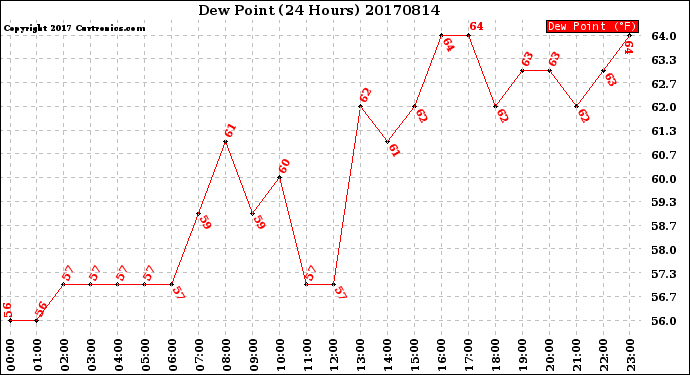 Milwaukee Weather Dew Point<br>(24 Hours)