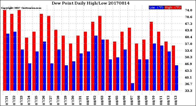 Milwaukee Weather Dew Point<br>Daily High/Low