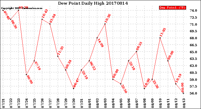 Milwaukee Weather Dew Point<br>Daily High