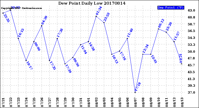 Milwaukee Weather Dew Point<br>Daily Low